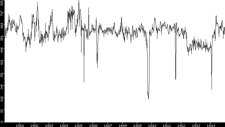 Average Packet Size vs. Time