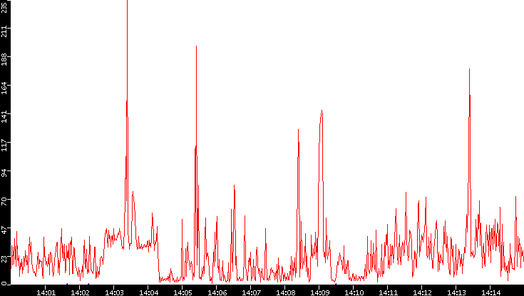 Nb. of Packets vs. Time