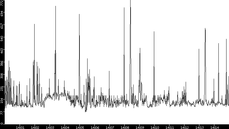 Average Packet Size vs. Time