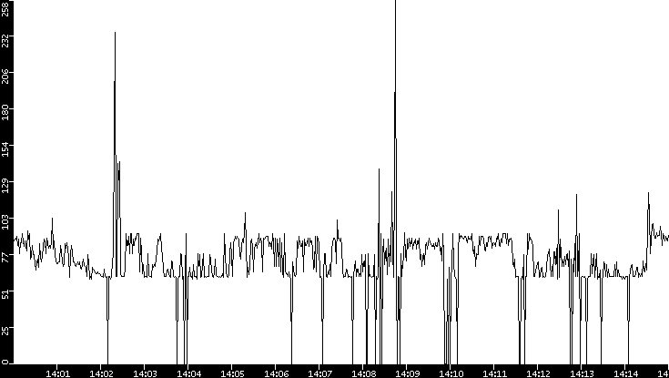 Average Packet Size vs. Time