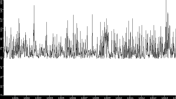 Average Packet Size vs. Time