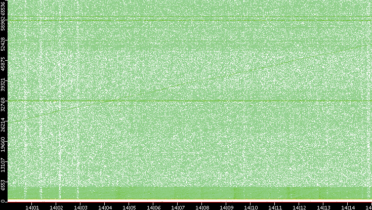 Dest. Port vs. Time
