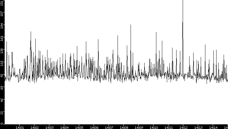 Average Packet Size vs. Time