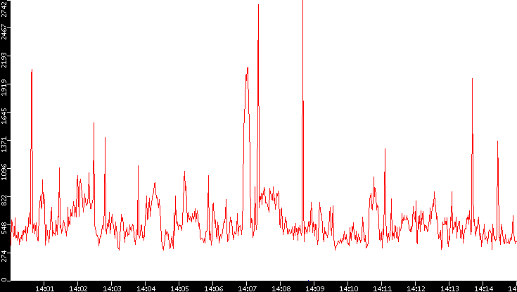 Nb. of Packets vs. Time