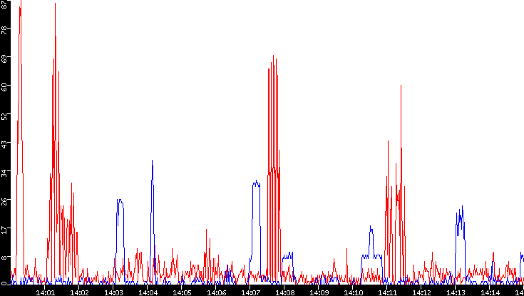 Nb. of Packets vs. Time