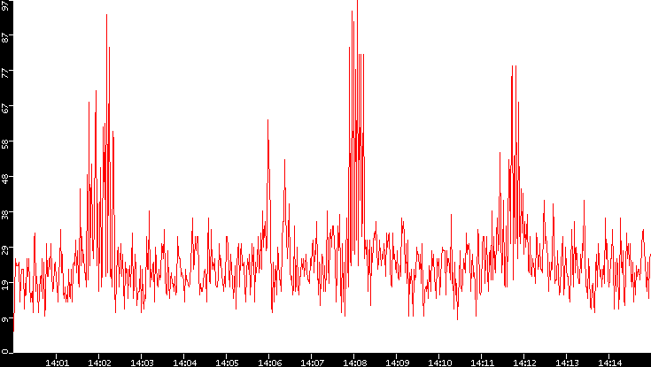 Nb. of Packets vs. Time