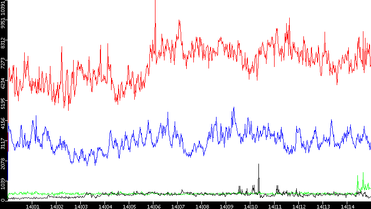 Nb. of Packets vs. Time