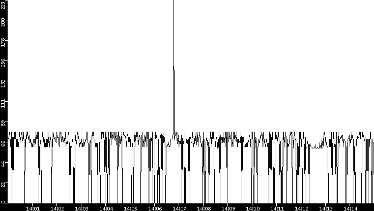Average Packet Size vs. Time