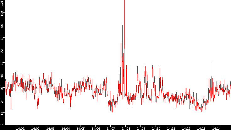Nb. of Packets vs. Time