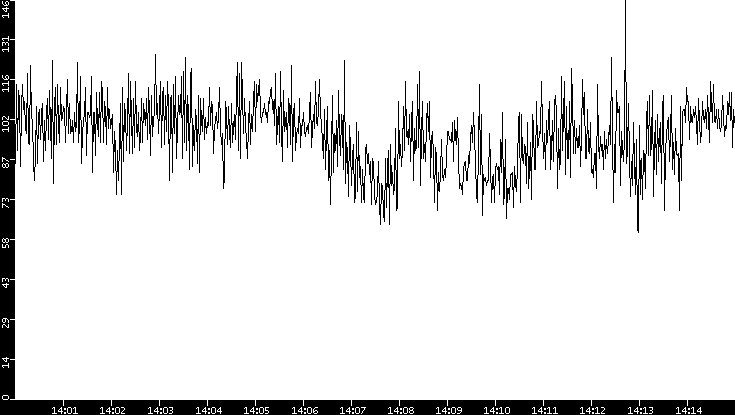 Average Packet Size vs. Time