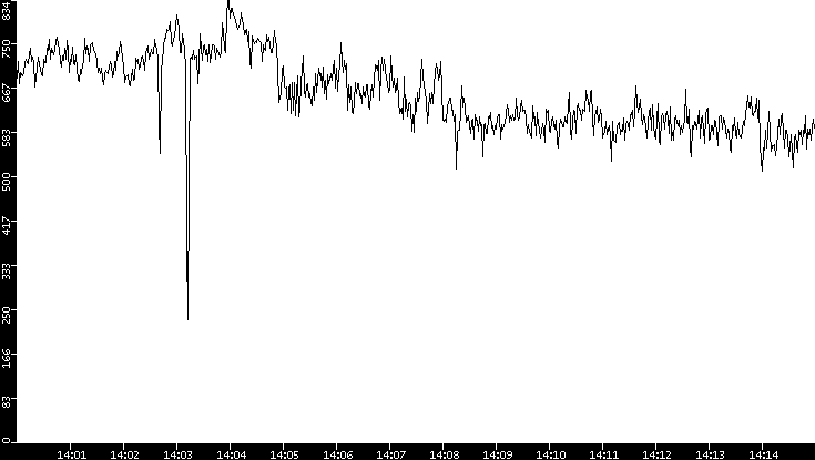 Average Packet Size vs. Time