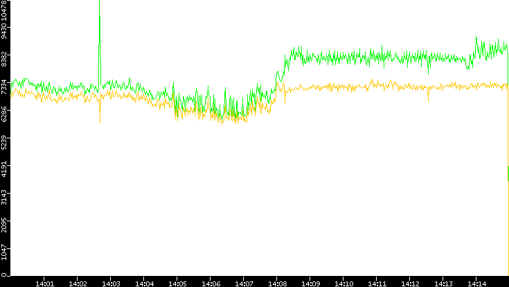 Entropy of Port vs. Time