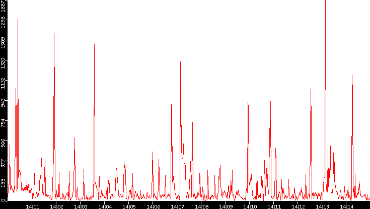 Nb. of Packets vs. Time