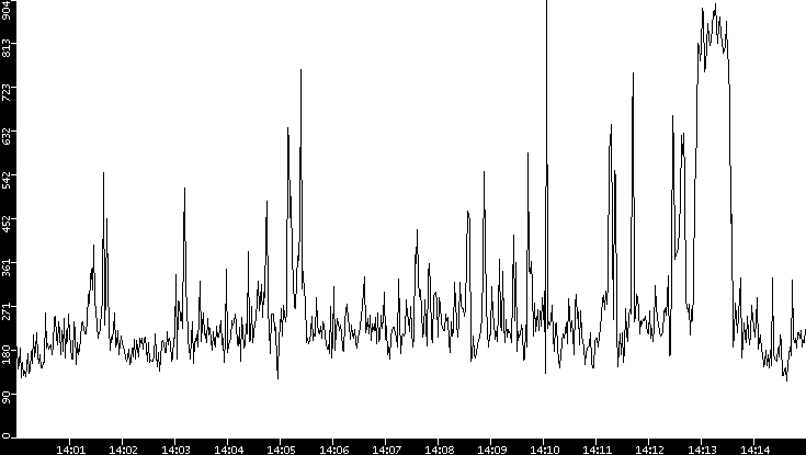 Average Packet Size vs. Time