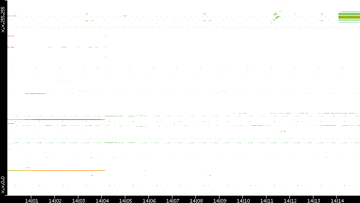 Src. IP vs. Time