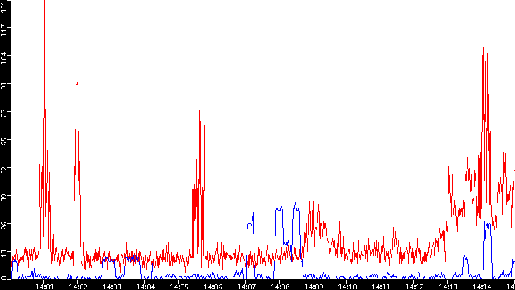 Nb. of Packets vs. Time