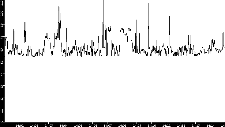 Average Packet Size vs. Time