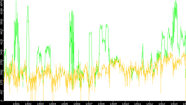 Entropy of Port vs. Time