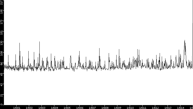 Average Packet Size vs. Time