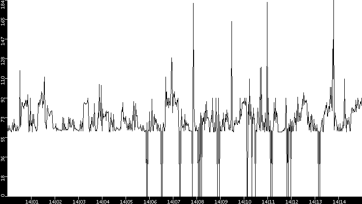 Average Packet Size vs. Time