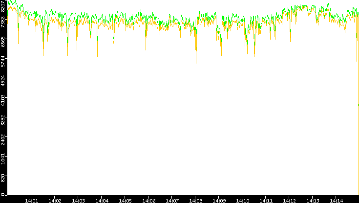 Entropy of Port vs. Time