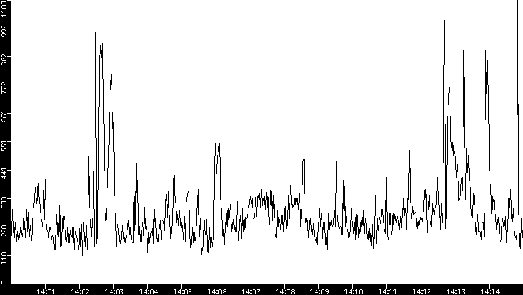 Average Packet Size vs. Time