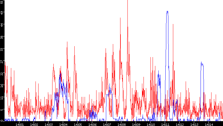 Nb. of Packets vs. Time