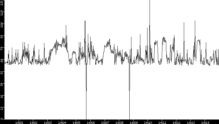 Average Packet Size vs. Time