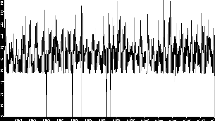 Average Packet Size vs. Time