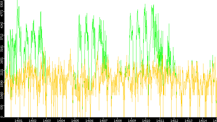 Entropy of Port vs. Time