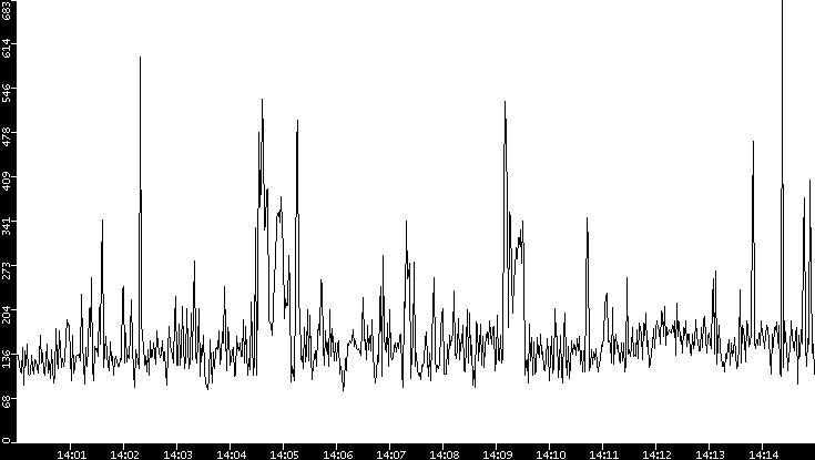 Average Packet Size vs. Time