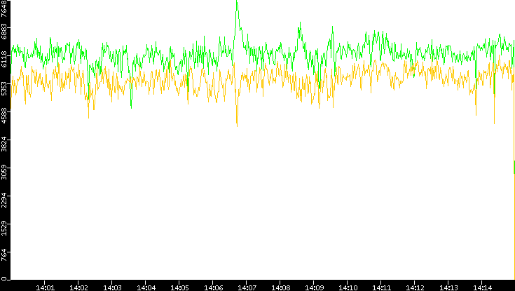 Entropy of Port vs. Time