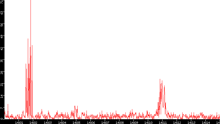 Nb. of Packets vs. Time