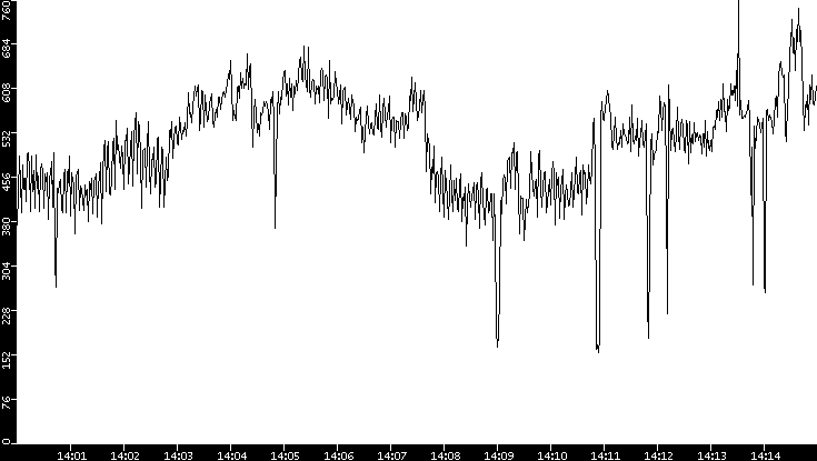 Average Packet Size vs. Time