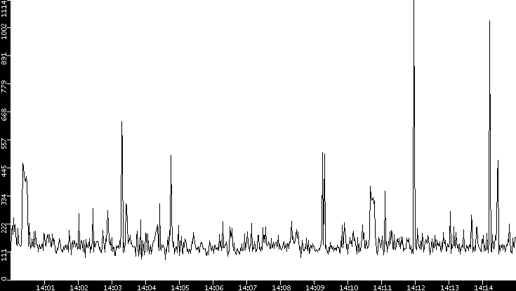 Average Packet Size vs. Time
