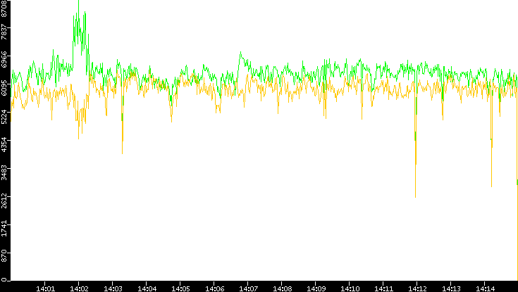 Entropy of Port vs. Time