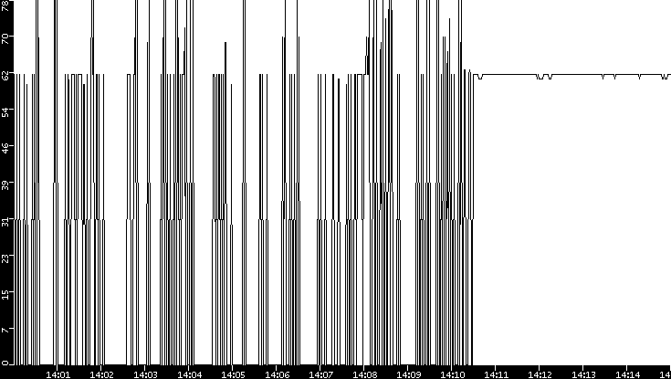 Average Packet Size vs. Time