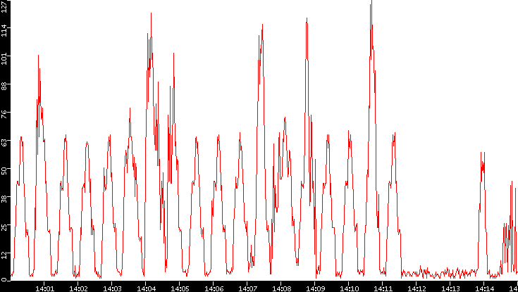 Nb. of Packets vs. Time