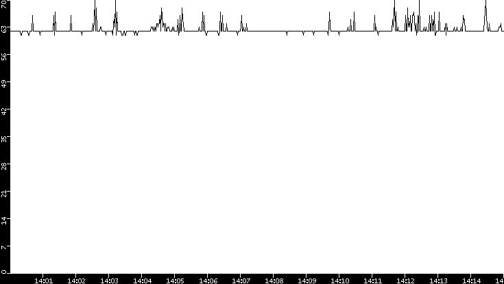 Average Packet Size vs. Time