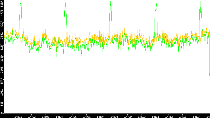 Entropy of Port vs. Time