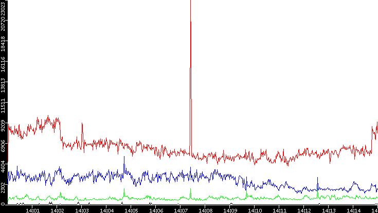 Nb. of Packets vs. Time
