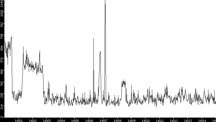 Average Packet Size vs. Time
