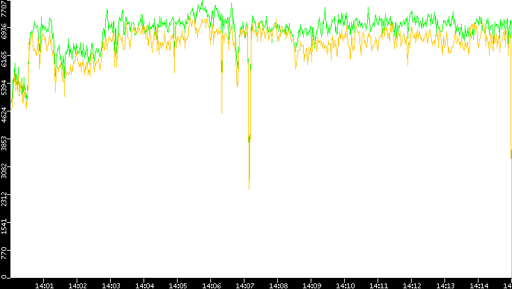 Entropy of Port vs. Time