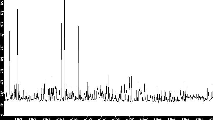 Average Packet Size vs. Time