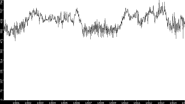 Average Packet Size vs. Time