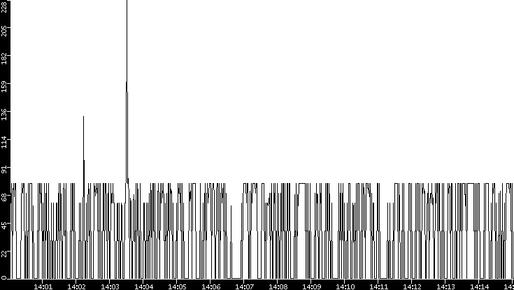 Average Packet Size vs. Time