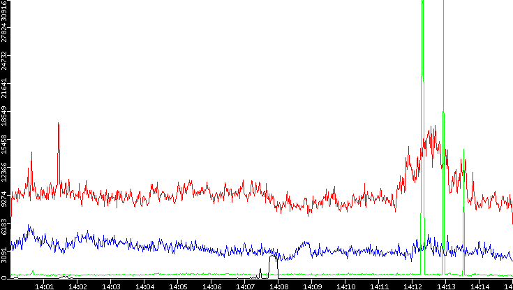 Nb. of Packets vs. Time