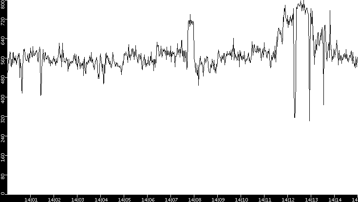 Average Packet Size vs. Time