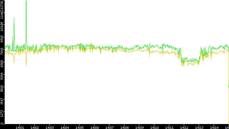 Entropy of Port vs. Time