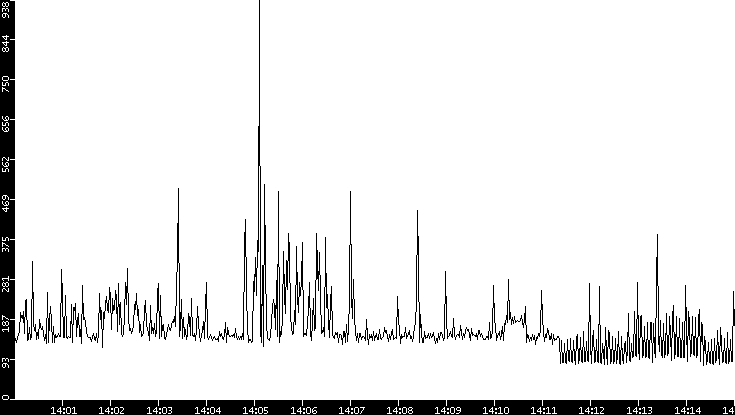Average Packet Size vs. Time